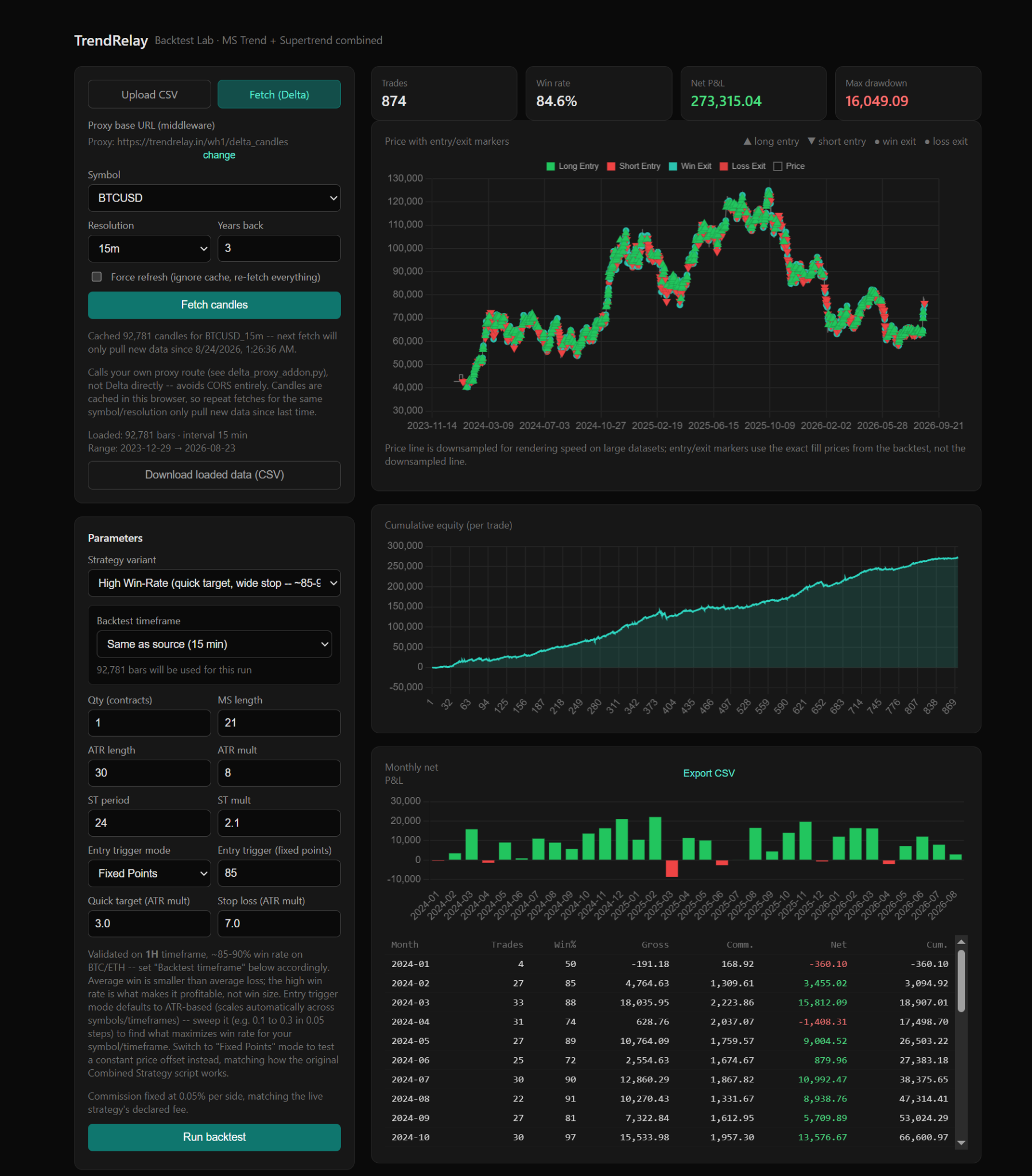 TrendRelay Backtest Lab showing strategy statistics, equity curve and monthly results